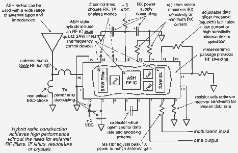 Anatomy of typical OOK (on-off keying) configuration of ASH transceiver. Configuration for ASK (asynchronous shift keying) requires slightly different arrangement